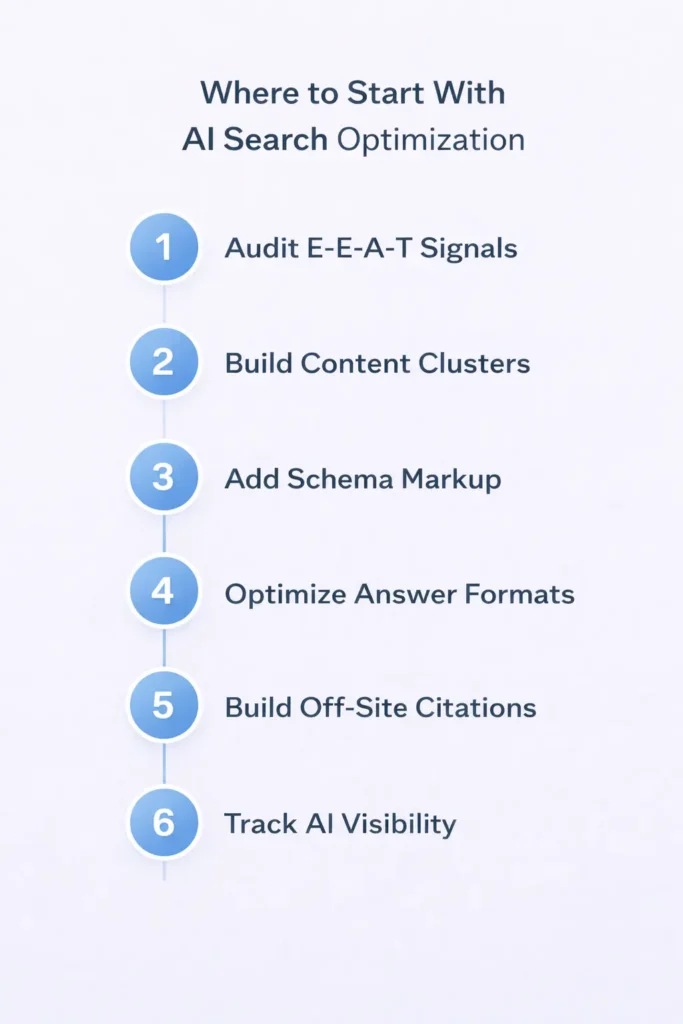 What Is AI Search Optimization and How Does It Really Work? - Click Path Marketing | Small Business Digital Marketing Six step priority framework for starting AI search optimization for small businesses