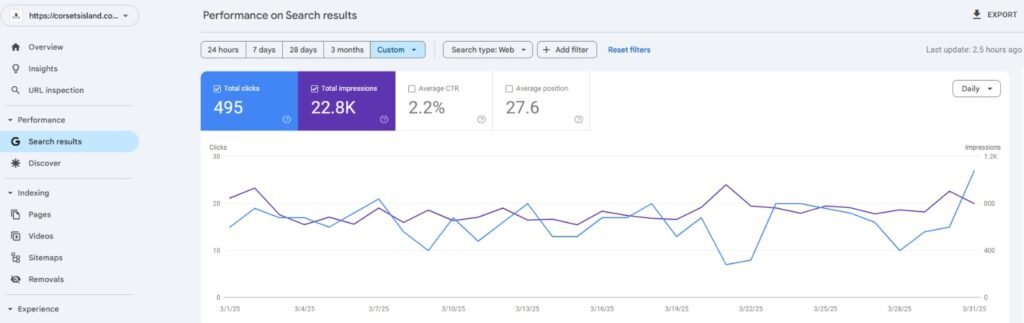 How Corsets Island Achieved 395 Top 10 SEO Rankings - Digital Marketing for Small Business